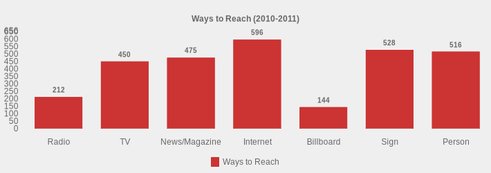 Ways to Reach (2010-2011) (Ways to Reach:Radio=212,TV=450,News/Magazine=475,Internet=596,Billboard=144,Sign=528,Person=516|)