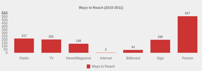 Ways to Reach (2010-2011) (Ways to Reach:Radio=217,TV=202,News/Magazine=138,Internet=3,Billboard=43,Sign=198,Person=557|)