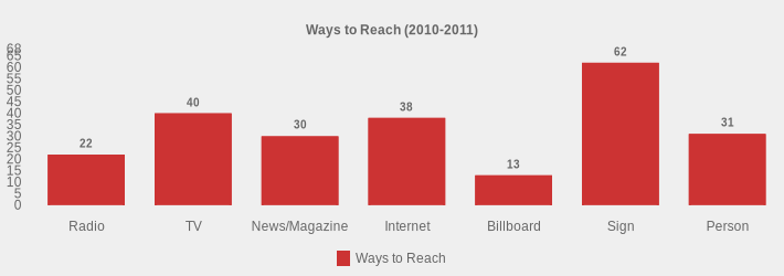 Ways to Reach (2010-2011) (Ways to Reach:Radio=22,TV=40,News/Magazine=30,Internet=38,Billboard=13,Sign=62,Person=31|)