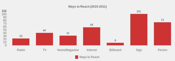 Ways to Reach (2010-2011) (Ways to Reach:Radio=22,TV=40,News/Magazine=31,Internet=58,Billboard=8,Sign=101,Person=74|)