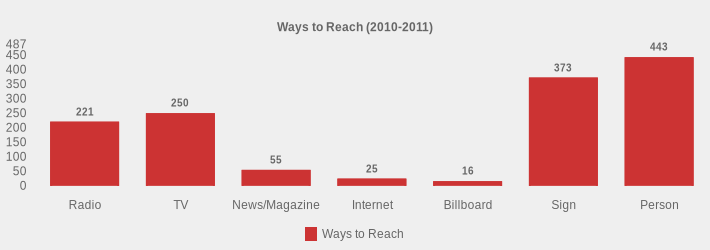 Ways to Reach (2010-2011) (Ways to Reach:Radio=221,TV=250,News/Magazine=55,Internet=25,Billboard=16,Sign=373,Person=443|)