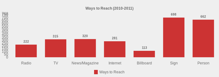 Ways to Reach (2010-2011) (Ways to Reach:Radio=222,TV=315,News/Magazine=320,Internet=281,Billboard=113,Sign=698,Person=662|)