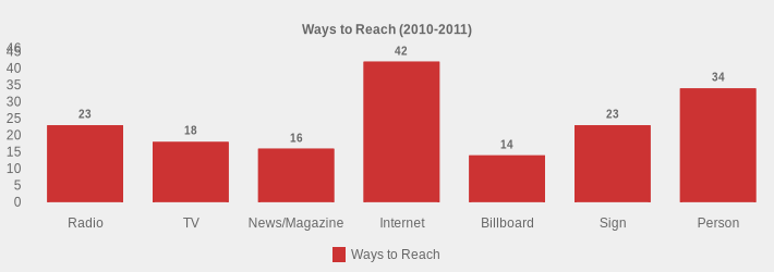 Ways to Reach (2010-2011) (Ways to Reach:Radio=23,TV=18,News/Magazine=16,Internet=42,Billboard=14,Sign=23,Person=34|)