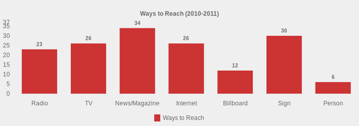 Ways to Reach (2010-2011) (Ways to Reach:Radio=23,TV=26,News/Magazine=34,Internet=26,Billboard=12,Sign=30,Person=6|)