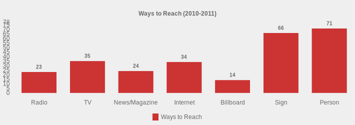 Ways to Reach (2010-2011) (Ways to Reach:Radio=23,TV=35,News/Magazine=24,Internet=34,Billboard=14,Sign=66,Person=71|)