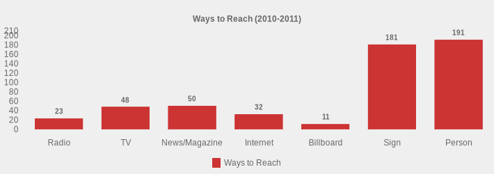Ways to Reach (2010-2011) (Ways to Reach:Radio=23,TV=48,News/Magazine=50,Internet=32,Billboard=11,Sign=181,Person=191|)