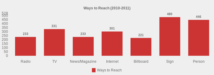 Ways to Reach (2010-2011) (Ways to Reach:Radio=233,TV=331,News/Magazine=233,Internet=301,Billboard=221,Sign=480,Person=446|)