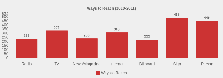 Ways to Reach (2010-2011) (Ways to Reach:Radio=233,TV=333,News/Magazine=236,Internet=308,Billboard=222,Sign=485,Person=449|)