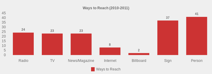 Ways to Reach (2010-2011) (Ways to Reach:Radio=24,TV=23,News/Magazine=23,Internet=8,Billboard=2,Sign=37,Person=41|)