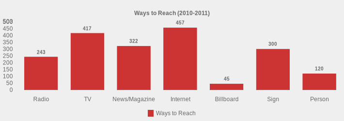Ways to Reach (2010-2011) (Ways to Reach:Radio=243,TV=417,News/Magazine=322,Internet=457,Billboard=45,Sign=300,Person=120|)