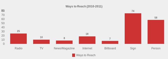 Ways to Reach (2010-2011) (Ways to Reach:Radio=25,TV=10,News/Magazine=8,Internet=18,Billboard=7,Sign=74,Person=58|)