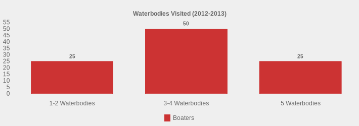 Waterbodies Visited (2012-2013) (Boaters:1-2 Waterbodies=25,3-4 Waterbodies=50,5 Waterbodies=25|)