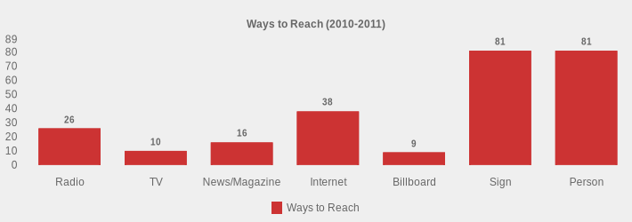 Ways to Reach (2010-2011) (Ways to Reach:Radio=26,TV=10,News/Magazine=16,Internet=38,Billboard=9,Sign=81,Person=81|)