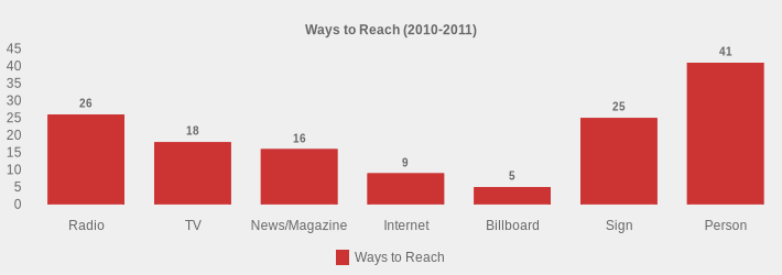 Ways to Reach (2010-2011) (Ways to Reach:Radio=26,TV=18,News/Magazine=16,Internet=9,Billboard=5,Sign=25,Person=41|)