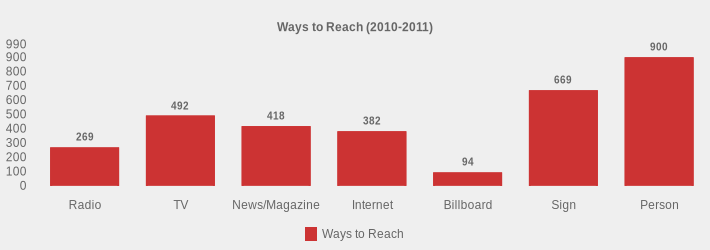 Ways to Reach (2010-2011) (Ways to Reach:Radio=269,TV=492,News/Magazine=418,Internet=382,Billboard=94,Sign=669,Person=900|)