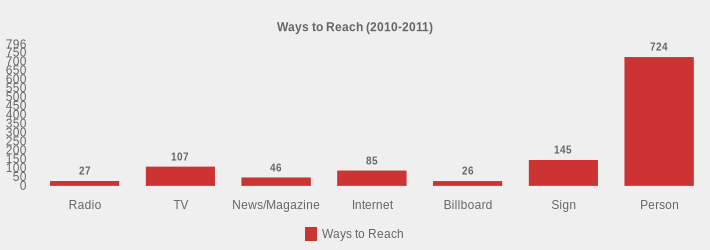 Ways to Reach (2010-2011) (Ways to Reach:Radio=27,TV=107,News/Magazine=46,Internet=85,Billboard=26,Sign=145,Person=724|)