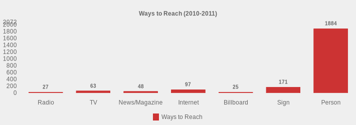 Ways to Reach (2010-2011) (Ways to Reach:Radio=27,TV=63,News/Magazine=48,Internet=97,Billboard=25,Sign=171,Person=1884|)