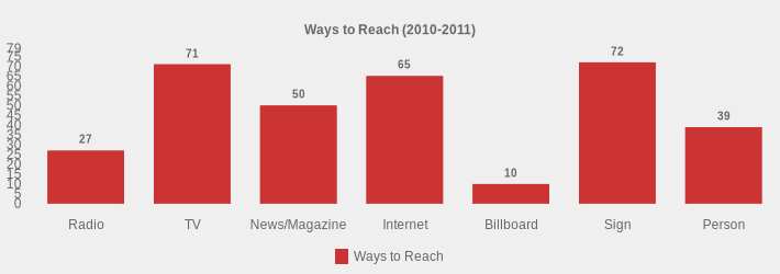 Ways to Reach (2010-2011) (Ways to Reach:Radio=27,TV=71,News/Magazine=50,Internet=65,Billboard=10,Sign=72,Person=39|)