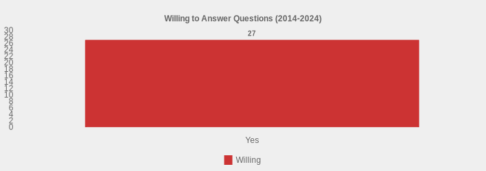 Willing to Answer Questions (2014-2024) (Willing:Yes=27|)