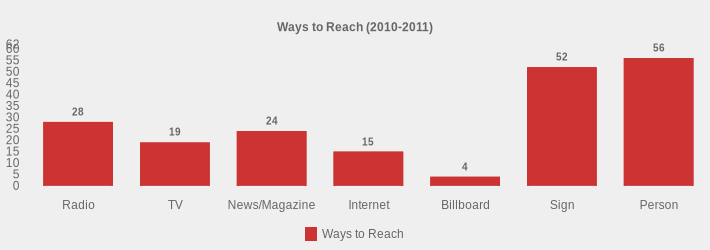 Ways to Reach (2010-2011) (Ways to Reach:Radio=28,TV=19,News/Magazine=24,Internet=15,Billboard=4,Sign=52,Person=56|)