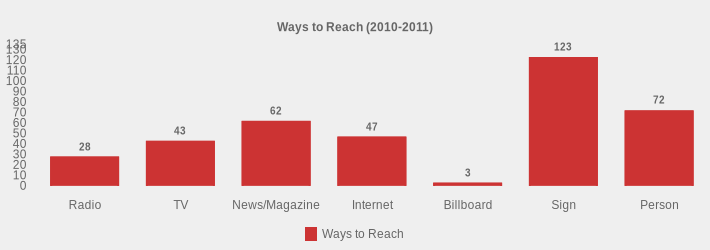 Ways to Reach (2010-2011) (Ways to Reach:Radio=28,TV=43,News/Magazine=62,Internet=47,Billboard=3,Sign=123,Person=72|)