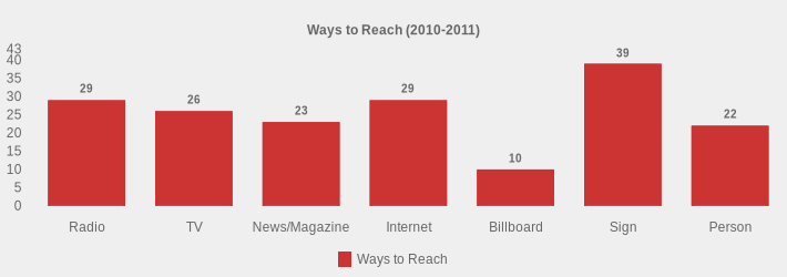 Ways to Reach (2010-2011) (Ways to Reach:Radio=29,TV=26,News/Magazine=23,Internet=29,Billboard=10,Sign=39,Person=22|)
