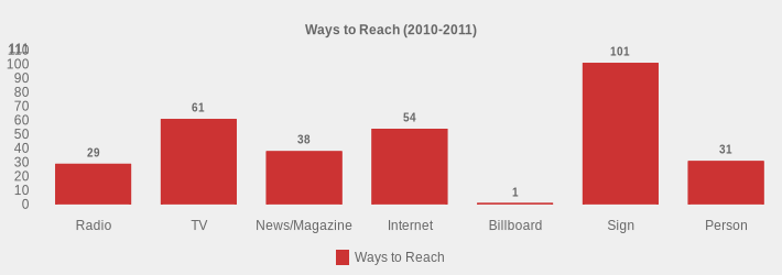 Ways to Reach (2010-2011) (Ways to Reach:Radio=29,TV=61,News/Magazine=38,Internet=54,Billboard=1,Sign=101,Person=31|)