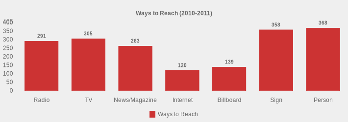 Ways to Reach (2010-2011) (Ways to Reach:Radio=291,TV=305,News/Magazine=263,Internet=120,Billboard=139,Sign=358,Person=368|)