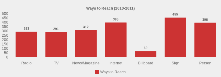 Ways to Reach (2010-2011) (Ways to Reach:Radio=293,TV=291,News/Magazine=312,Internet=398,Billboard=69,Sign=455,Person=396|)