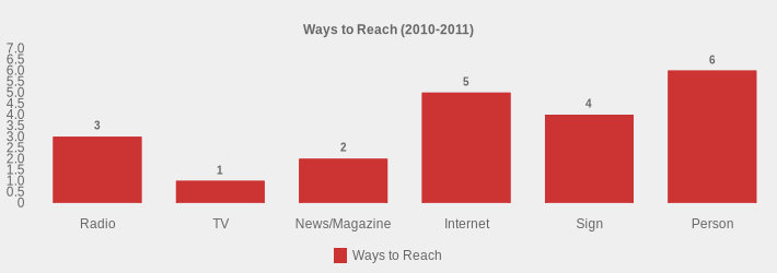 Ways to Reach (2010-2011) (Ways to Reach:Radio=3,TV=1,News/Magazine=2,Internet=5,Sign=4,Person=6|)