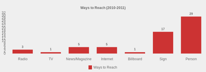 Ways to Reach (2010-2011) (Ways to Reach:Radio=3,TV=1,News/Magazine=5,Internet=5,Billboard=1,Sign=17,Person=29|)