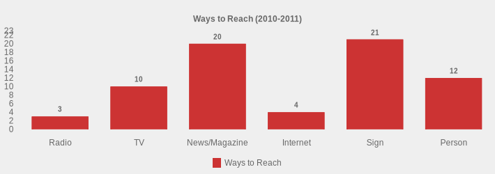 Ways to Reach (2010-2011) (Ways to Reach:Radio=3,TV=10,News/Magazine=20,Internet=4,Sign=21,Person=12|)