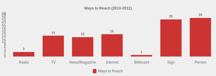 Ways to Reach (2010-2011) (Ways to Reach:Radio=3,TV=14,News/Magazine=13,Internet=15,Billboard=1,Sign=25,Person=26|)
