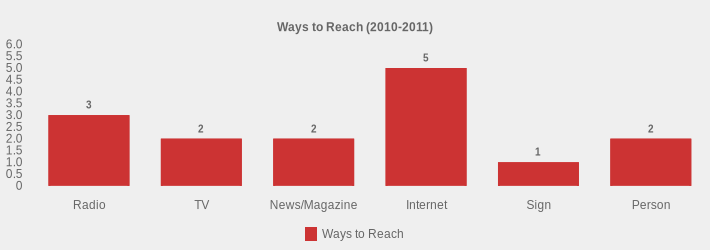 Ways to Reach (2010-2011) (Ways to Reach:Radio=3,TV=2,News/Magazine=2,Internet=5,Sign=1,Person=2|)