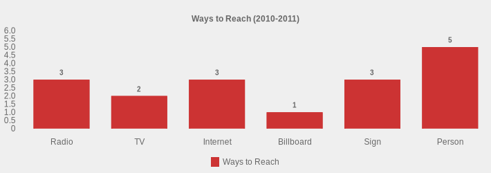Ways to Reach (2010-2011) (Ways to Reach:Radio=3,TV=2,Internet=3,Billboard=1,Sign=3,Person=5|)