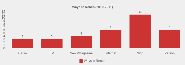 Ways to Reach (2010-2011) (Ways to Reach:Radio=3,TV=3,News/Magazine=4,Internet=6,Sign=11,Person=6|)