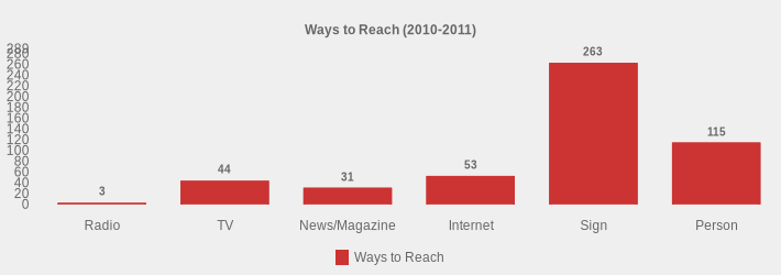 Ways to Reach (2010-2011) (Ways to Reach:Radio=3,TV=44,News/Magazine=31,Internet=53,Sign=263,Person=115|)
