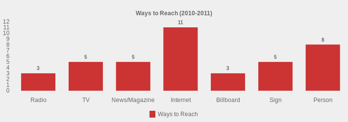 Ways to Reach (2010-2011) (Ways to Reach:Radio=3,TV=5,News/Magazine=5,Internet=11,Billboard=3,Sign=5,Person=8|)
