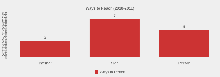Ways to Reach (2010-2011) (Ways to Reach:Internet=3,Sign=7,Person=5|)