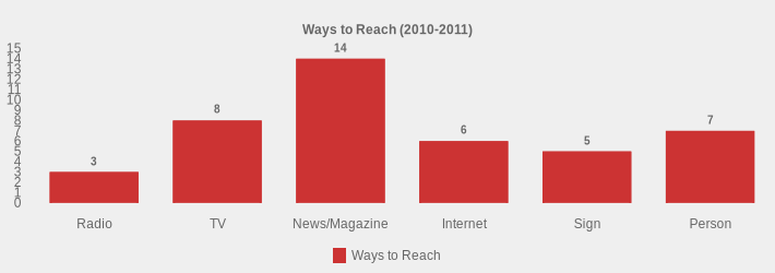 Ways to Reach (2010-2011) (Ways to Reach:Radio=3,TV=8,News/Magazine=14,Internet=6,Sign=5,Person=7|)