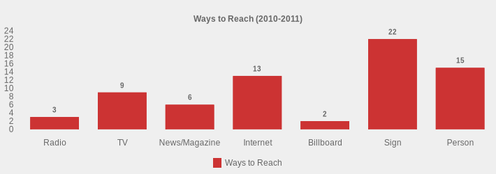 Ways to Reach (2010-2011) (Ways to Reach:Radio=3,TV=9,News/Magazine=6,Internet=13,Billboard=2,Sign=22,Person=15|)