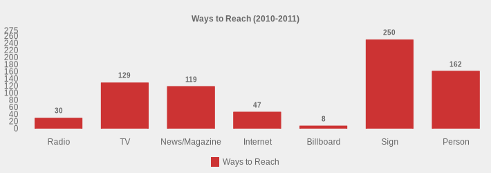 Ways to Reach (2010-2011) (Ways to Reach:Radio=30,TV=129,News/Magazine=119,Internet=47,Billboard=8,Sign=250,Person=162|)
