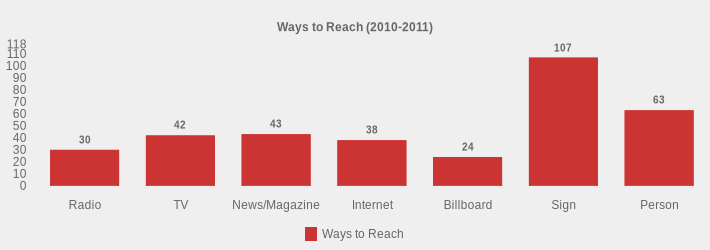 Ways to Reach (2010-2011) (Ways to Reach:Radio=30,TV=42,News/Magazine=43,Internet=38,Billboard=24,Sign=107,Person=63|)