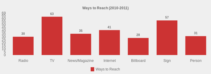 Ways to Reach (2010-2011) (Ways to Reach:Radio=30,TV=63,News/Magazine=35,Internet=41,Billboard=28,Sign=57,Person=31|)