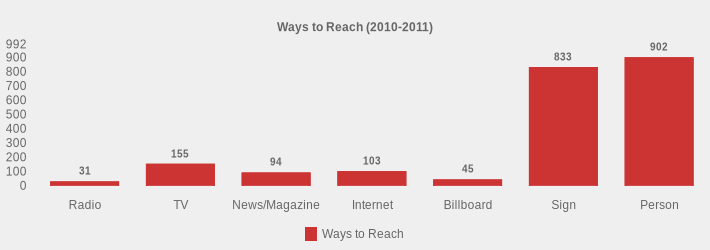 Ways to Reach (2010-2011) (Ways to Reach:Radio=31,TV=155,News/Magazine=94,Internet=103,Billboard=45,Sign=833,Person=902|)