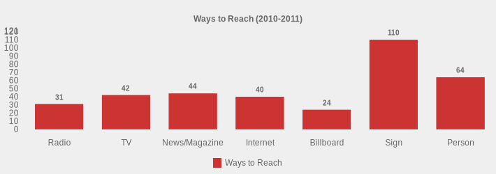 Ways to Reach (2010-2011) (Ways to Reach:Radio=31,TV=42,News/Magazine=44,Internet=40,Billboard=24,Sign=110,Person=64|)