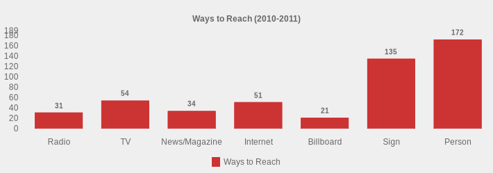 Ways to Reach (2010-2011) (Ways to Reach:Radio=31,TV=54,News/Magazine=34,Internet=51,Billboard=21,Sign=135,Person=172|)