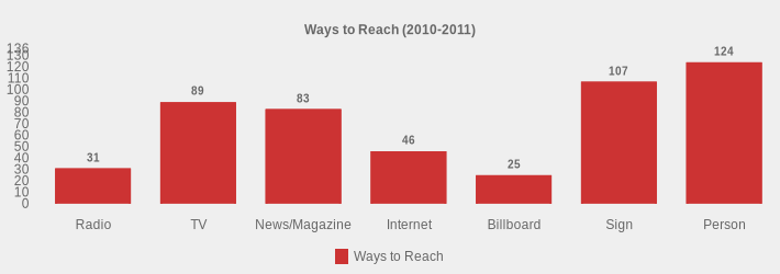 Ways to Reach (2010-2011) (Ways to Reach:Radio=31,TV=89,News/Magazine=83,Internet=46,Billboard=25,Sign=107,Person=124|)