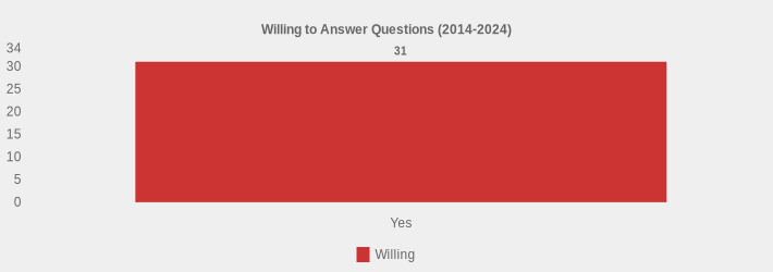Willing to Answer Questions (2014-2024) (Willing:Yes=31|)