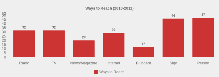 Ways to Reach (2010-2011) (Ways to Reach:Radio=32,TV=32,News/Magazine=20,Internet=29,Billboard=12,Sign=46,Person=47|)